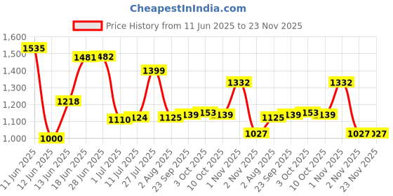 flipkart.com campus OLIVIA Running Shoes For Women campus Price History Graph from 11 Jun 2025 to 23 Nov 2025