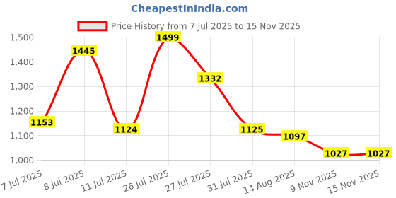 flipkart.com campus OLIVIA Running Shoes For Women campus Price History Graph from 7 Jul 2025 to 13 Nov 2025