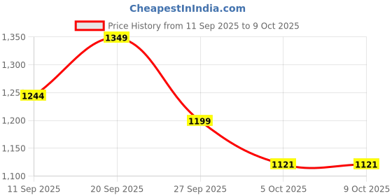 flipkart.com campus OSLO PRO Running Shoes For Men campus Price History Graph from 11 Sep 2025 to 5 Oct 2025