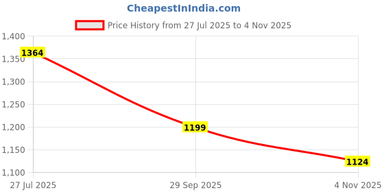 flipkart.com campus OSLO PRO Training & Gym Shoes For Men campus Price History Graph from 27 Jul 2025 to 4 Nov 2025