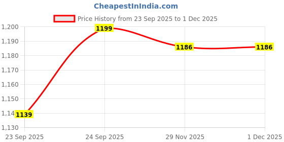 flipkart.com campus OSLO Training & Gym Shoes For Men campus Price History Graph from 23 Sep 2025 to 30 Nov 2025