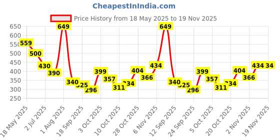 flipkart.com campus OXYFIT (N) Men's Casual Shoes | Memory Foam & PilloFoam Comfort | Slip-On Walking Shoes For Men campus Price History Graph from 18 May 2025 to 19 Nov 2025