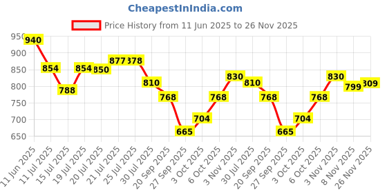 flipkart.com campus OXYFIT (N) Men's Casual Shoes | Memory Foam & PilloFoam Comfort | Slip-On Walking Shoes For Men campus Price History Graph from 11 Jun 2025 to 26 Nov 2025