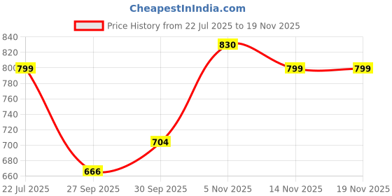 flipkart.com campus OXYFIT (N) Men's Casual Shoes | Memory Foam & PilloFoam Comfort | Slip-On Walking Shoes For Men campus Price History Graph from 22 Jul 2025 to 19 Nov 2025