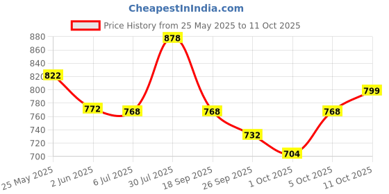 flipkart.com campus OXYFIT (N) Men's Casual Shoes | Memory Foam & PilloFoam Comfort | Slip-On Walking Shoes For Men campus Price History Graph from 25 May 2025 to 11 Oct 2025