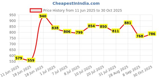 flipkart.com campus OXYFIT (N) Men's Casual Shoes | Memory Foam & PilloFoam Comfort | Slip-On Walking Shoes For Men campus Price History Graph from 11 Jun 2025 to 30 Oct 2025