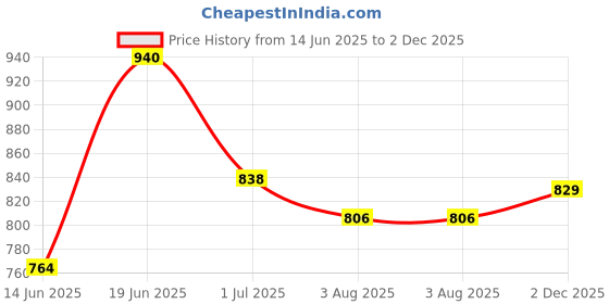 flipkart.com campus OXYFIT (N) Men's Casual Shoes | Memory Foam & PilloFoam Comfort | Slip-On Walking Shoes For Men campus Price History Graph from 14 Jun 2025 to 2 Dec 2025