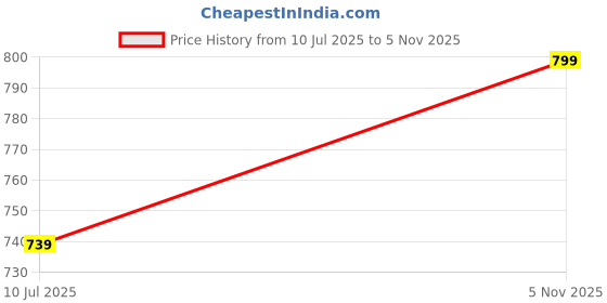 flipkart.com campus OXYFIT (N) Men's Casual Shoes | Memory Foam & PilloFoam Comfort | Slip-On Walking Shoes For Men campus Price History Graph from 10 Jul 2025 to 5 Nov 2025