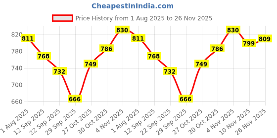 flipkart.com campus OXYFIT (N) Men's Casual Shoes | Memory Foam & PilloFoam Comfort | Slip-On Walking Shoes For Men campus Price History Graph from 1 Aug 2025 to 26 Nov 2025