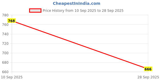 flipkart.com campus OXYFIT (N) Men's Casual Shoes | Memory Foam & PilloFoam Comfort | Slip-On Walking Shoes For Men campus Price History Graph from 10 Sep 2025 to 28 Sep 2025