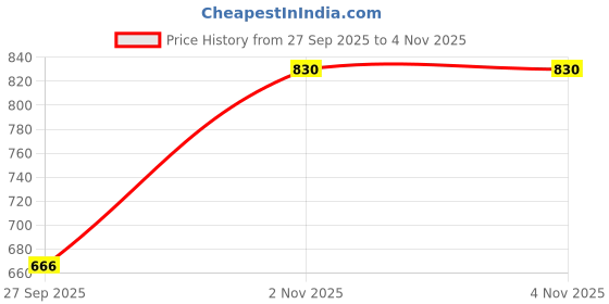 flipkart.com campus OXYFIT (N) Men's Casual Shoes | Memory Foam & PilloFoam Comfort | Slip-On Walking Shoes For Men campus Price History Graph from 27 Sep 2025 to 3 Nov 2025