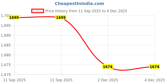 flipkart.com campus PANEL Walking Shoes For Men campus Price History Graph from 11 Sep 2025 to 3 Dec 2025