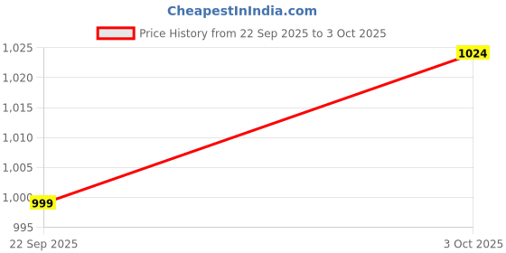 flipkart.com campus PATRIK PRO Running Shoes For Men campus Price History Graph from 22 Sep 2025 to 3 Oct 2025