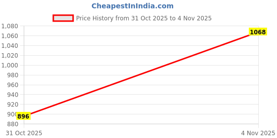 flipkart.com campus PATRIK PRO Running Shoes For Men campus Price History Graph from 31 Oct 2025 to 4 Nov 2025