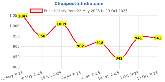 flipkart.com campus PHANTOM Running Shoes For Men campus Price History Graph from 22 May 2025 to 13 Oct 2025