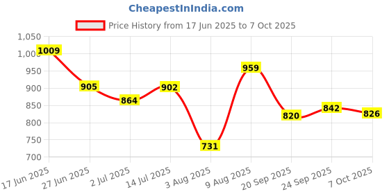 flipkart.com campus PHANTOM Running Shoes For Men campus Price History Graph from 17 Jun 2025 to 7 Oct 2025