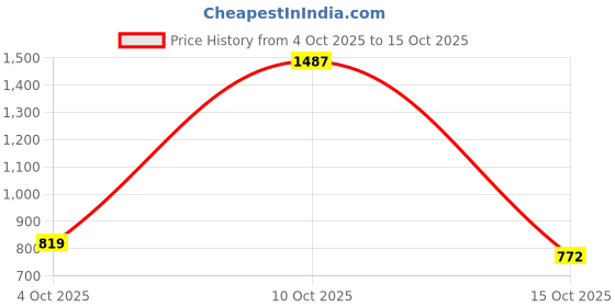 flipkart.com campus PHANTOM Running Shoes For Men campus Price History Graph from 4 Oct 2025 to 15 Oct 2025