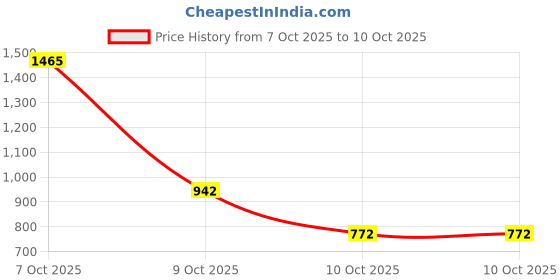 flipkart.com campus PHANTOM Running Shoes For Men campus Price History Graph from 7 Oct 2025 to 10 Oct 2025