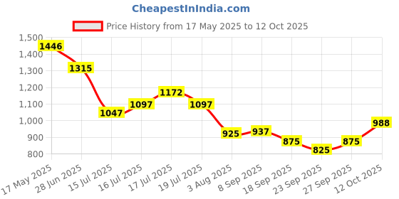 flipkart.com campus PIVOT Running Shoes For Men campus Price History Graph from 17 May 2025 to 12 Oct 2025