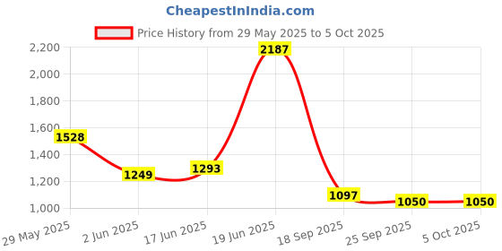 flipkart.com campus PIVOT Running Shoes For Men campus Price History Graph from 29 May 2025 to 5 Oct 2025