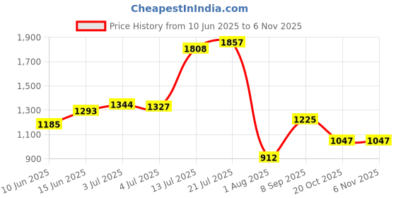 flipkart.com campus PIVOT Running Shoes For Men campus Price History Graph from 10 Jun 2025 to 6 Nov 2025