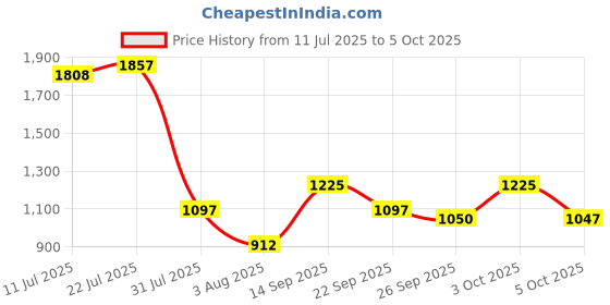 flipkart.com campus PIVOT Running Shoes For Men campus Price History Graph from 11 Jul 2025 to 3 Oct 2025