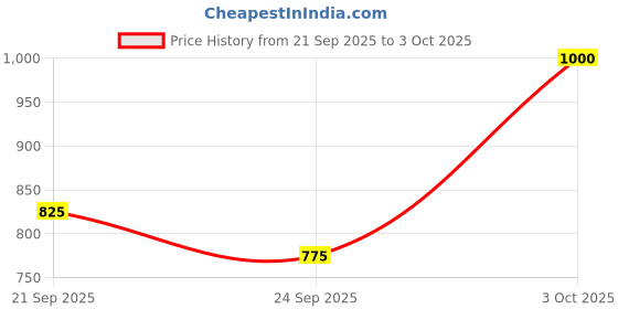 flipkart.com campus PIVOT Running Shoes For Men campus Price History Graph from 21 Sep 2025 to 3 Oct 2025