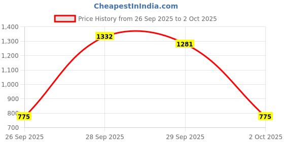 flipkart.com campus PIVOT Running Shoes For Men campus Price History Graph from 26 Sep 2025 to 2 Oct 2025