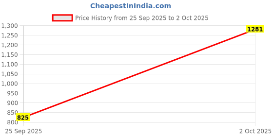 flipkart.com campus PIVOT Running Shoes For Men campus Price History Graph from 25 Sep 2025 to 2 Oct 2025