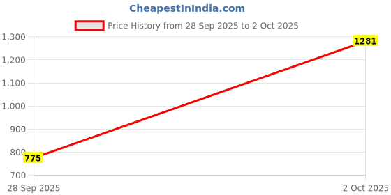 flipkart.com campus PIVOT Running Shoes For Men campus Price History Graph from 28 Sep 2025 to 2 Oct 2025