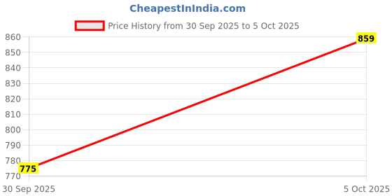flipkart.com campus PIVOT Running Shoes For Men campus Price History Graph from 30 Sep 2025 to 5 Oct 2025
