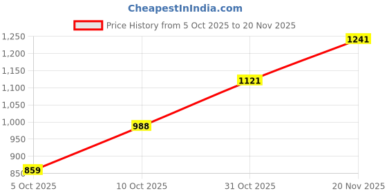 flipkart.com campus PIVOT Running Shoes For Men campus Price History Graph from 5 Oct 2025 to 20 Nov 2025