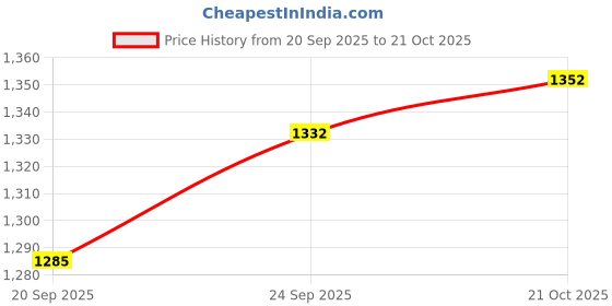 flipkart.com campus PLUNGE Casuals For Men campus Price History Graph from 20 Sep 2025 to 21 Oct 2025