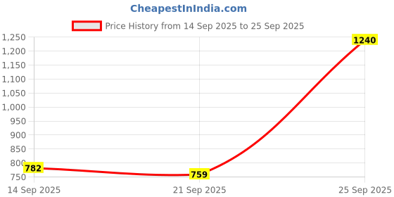 flipkart.com campus PLUSH Running Shoes For Men campus Price History Graph from 14 Sep 2025 to 25 Sep 2025