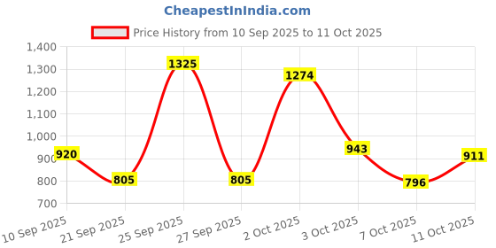 flipkart.com campus PLUSH Running Shoes For Men campus Price History Graph from 10 Sep 2025 to 11 Oct 2025