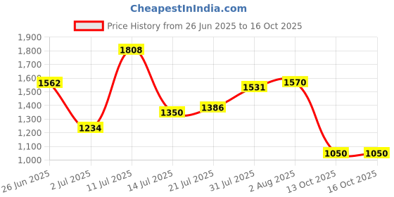 flipkart.com campus POD Sneakers For Men campus Price History Graph from 26 Jun 2025 to 16 Oct 2025