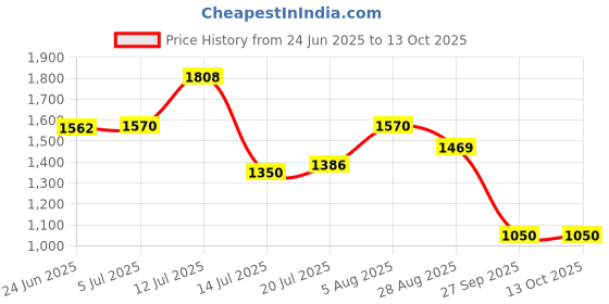 flipkart.com campus POD Sneakers For Men campus Price History Graph from 24 Jun 2025 to 13 Oct 2025