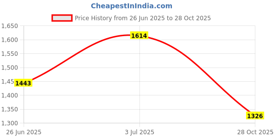 flipkart.com campus PROMOTE Running Shoes For Men campus Price History Graph from 26 Jun 2025 to 28 Oct 2025