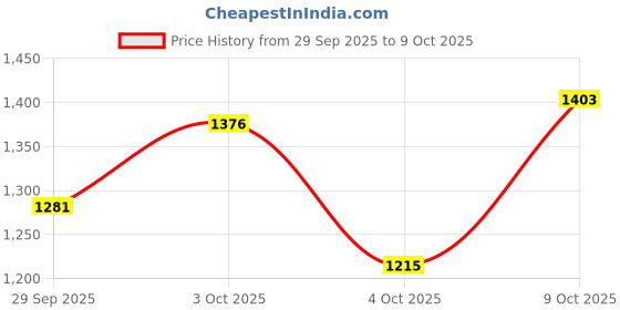 flipkart.com campus RAGE Running Shoes For Men campus Price History Graph from 29 Sep 2025 to 9 Oct 2025