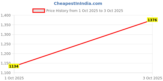 flipkart.com campus RAGE Running Shoes For Men campus Price History Graph from 1 Oct 2025 to 3 Oct 2025