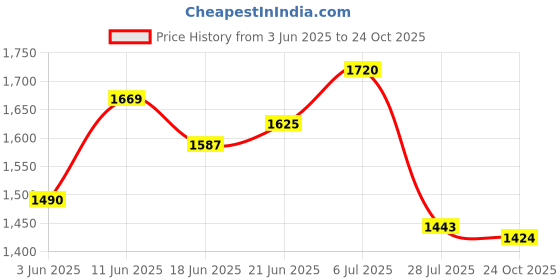 flipkart.com campus RAISE Sneakers For Women campus Price History Graph from 3 Jun 2025 to 24 Oct 2025