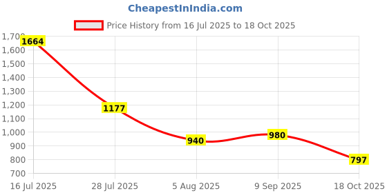 flipkart.com campus RAKE Running Shoes For Men campus Price History Graph from 16 Jul 2025 to 18 Oct 2025
