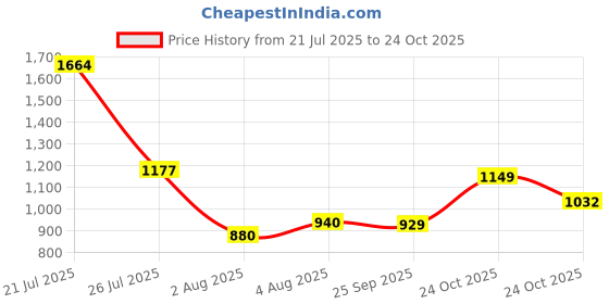 flipkart.com campus RAKE Running Shoes For Men campus Price History Graph from 21 Jul 2025 to 24 Oct 2025
