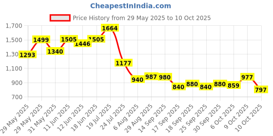flipkart.com campus RAKE Running Shoes For Men campus Price History Graph from 29 May 2025 to 10 Oct 2025