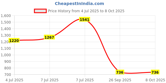 flipkart.com campus RAKE Running Shoes For Men campus Price History Graph from 4 Jul 2025 to 7 Oct 2025