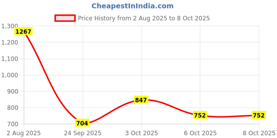 flipkart.com campus RAKE Running Shoes For Men campus Price History Graph from 2 Aug 2025 to 8 Oct 2025