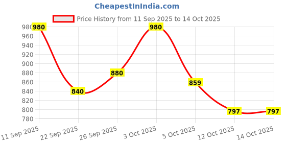 flipkart.com campus RAKE Running Shoes For Men campus Price History Graph from 11 Sep 2025 to 14 Oct 2025