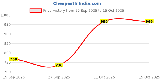 flipkart.com campus RAKE Running Shoes For Men campus Price History Graph from 19 Sep 2025 to 14 Oct 2025