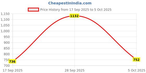 flipkart.com campus RAKE Running Shoes For Men campus Price History Graph from 17 Sep 2025 to 5 Oct 2025