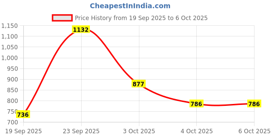 flipkart.com campus RAKE Running Shoes For Men campus Price History Graph from 19 Sep 2025 to 6 Oct 2025